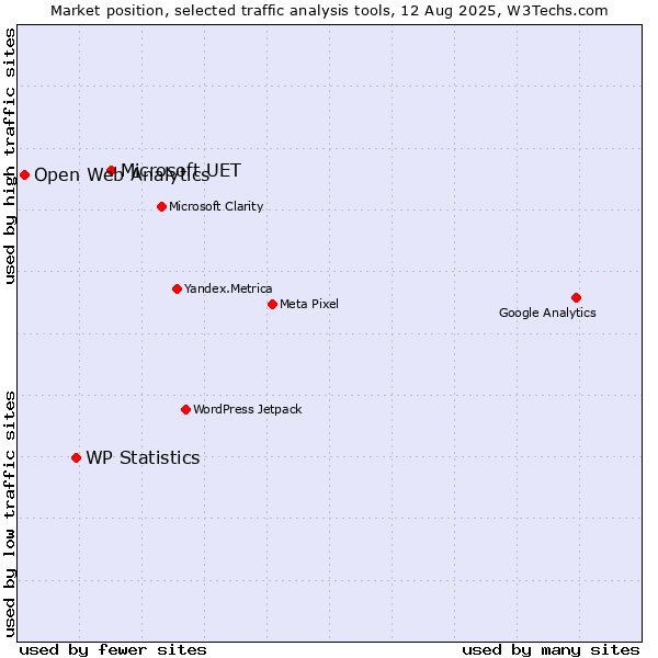 Market position of Microsoft UET vs. WP Statistics vs. Open Web Analytics