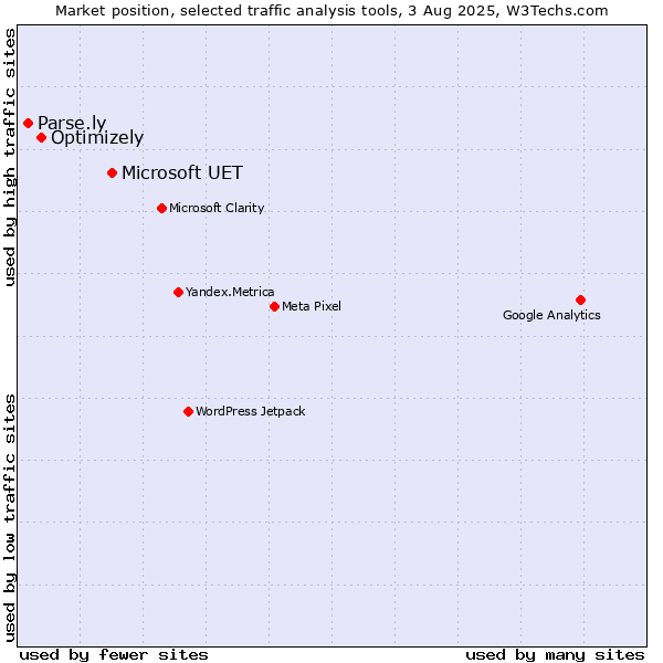 Market position of Microsoft UET vs. Optimizely vs. Parse.ly