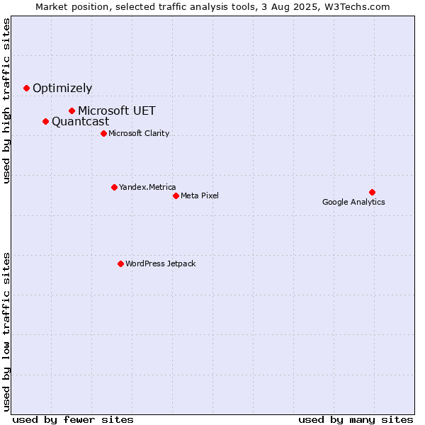 Market position of Microsoft UET vs. Quantcast vs. Optimizely