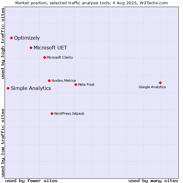 Market position of Microsoft UET vs. Optimizely vs. Simple Analytics