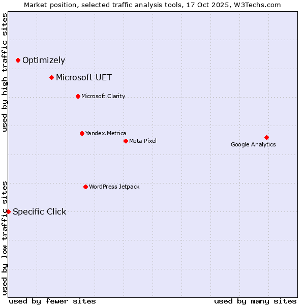 Market position of Microsoft UET vs. Optimizely vs. Specific Click
