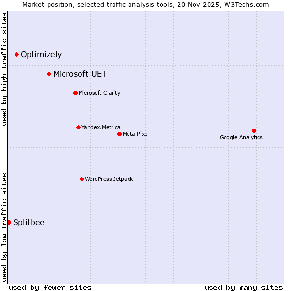 Market position of Microsoft UET vs. Optimizely vs. Splitbee