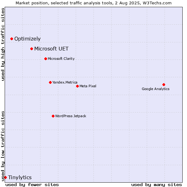 Market position of Microsoft UET vs. Optimizely vs. Tinylytics