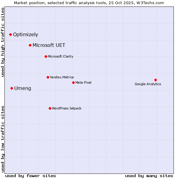 Market position of Microsoft UET vs. Umeng vs. Optimizely