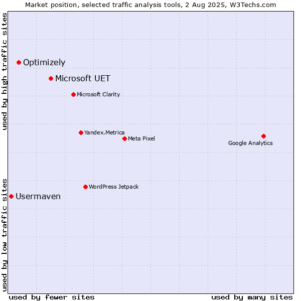 Market position of Microsoft UET vs. Optimizely vs. Usermaven