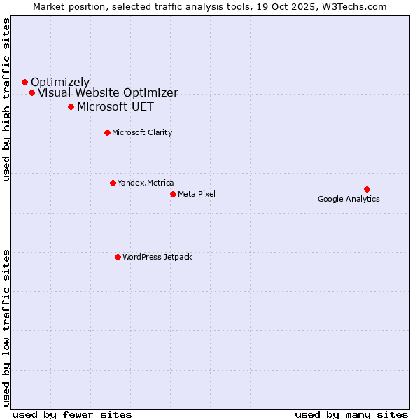 Market position of Microsoft UET vs. Visual Website Optimizer vs. Optimizely