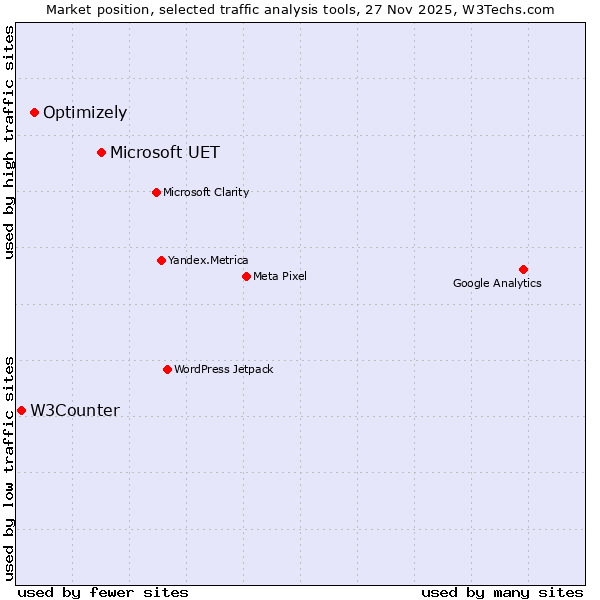 Market position of Microsoft UET vs. Optimizely vs. W3Counter