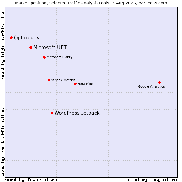 Market position of WordPress Jetpack vs. Microsoft UET vs. Optimizely