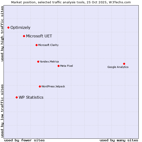 Market position of Microsoft UET vs. WP Statistics vs. Optimizely