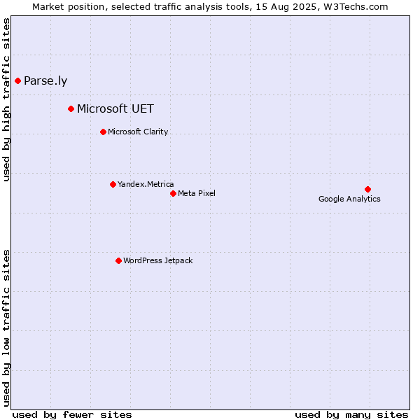 Market position of Microsoft UET vs. Parse.ly