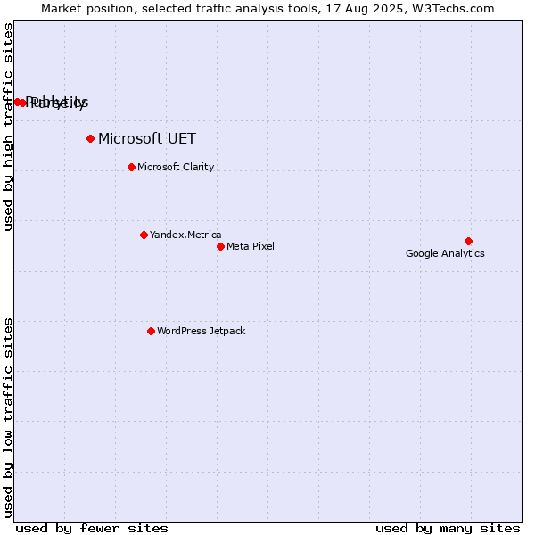 Market position of Microsoft UET vs. Parse.ly vs. Publytics