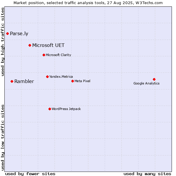 Market position of Microsoft UET vs. Rambler vs. Parse.ly