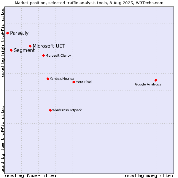 Market position of Microsoft UET vs. Segment vs. Parse.ly