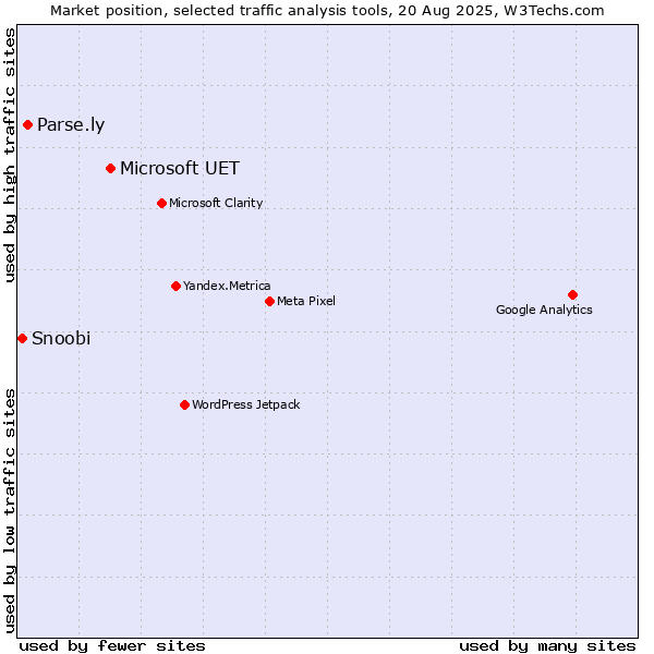 Market position of Microsoft UET vs. Parse.ly vs. Snoobi