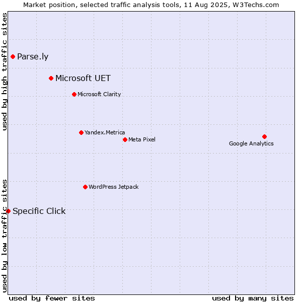 Market position of Microsoft UET vs. Parse.ly vs. Specific Click
