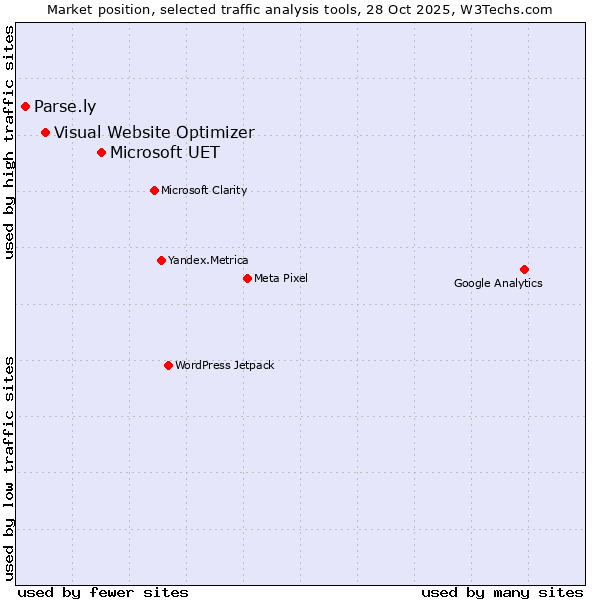 Market position of Microsoft UET vs. Visual Website Optimizer vs. Parse.ly