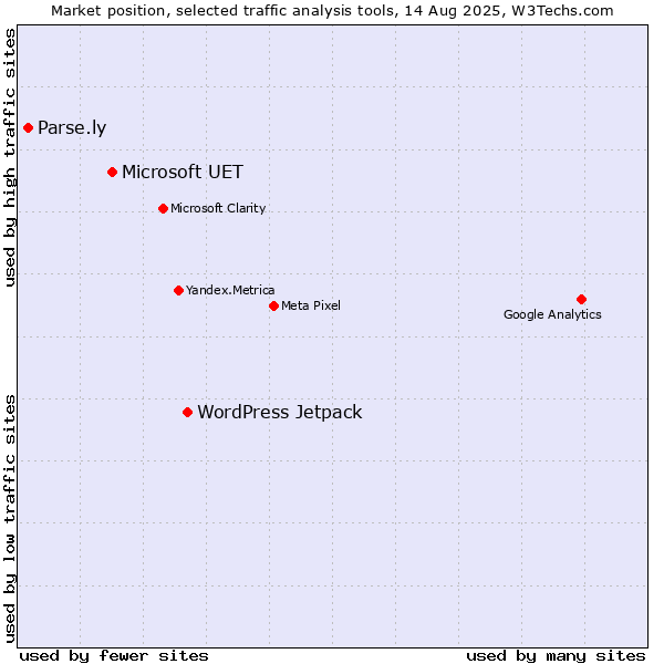 Market position of WordPress Jetpack vs. Microsoft UET vs. Parse.ly