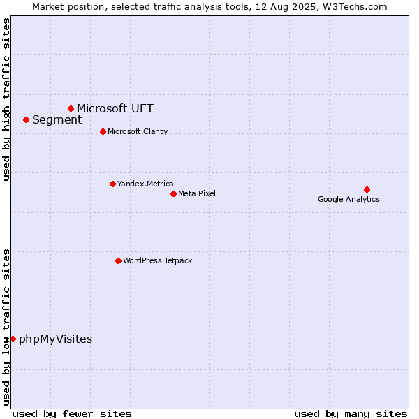 Market position of Microsoft UET vs. Segment vs. phpMyVisites