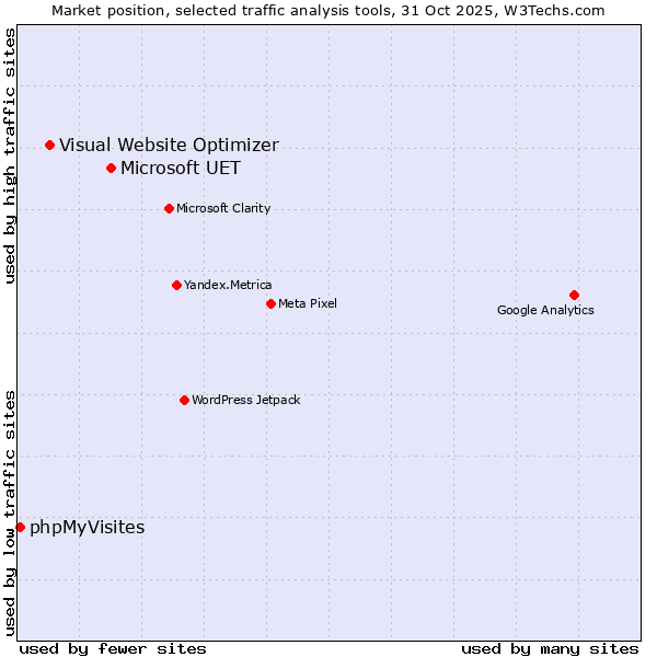 Market position of Microsoft UET vs. Visual Website Optimizer vs. phpMyVisites