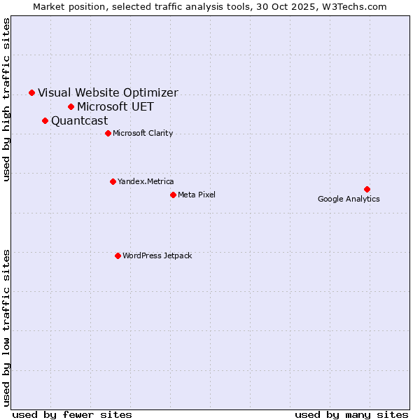 Market position of Microsoft UET vs. Quantcast vs. Visual Website Optimizer