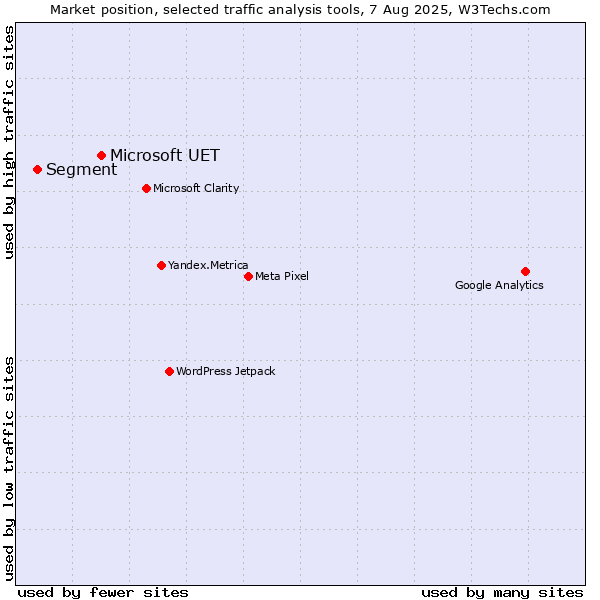 Market position of Microsoft UET vs. Segment