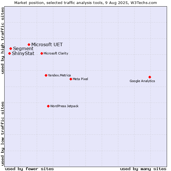 Market position of Microsoft UET vs. Segment vs. ShinyStat