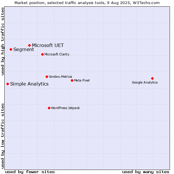 Market position of Microsoft UET vs. Segment vs. Simple Analytics