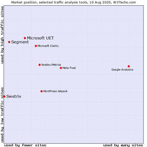 Market position of Microsoft UET vs. Segment vs. Swetrix