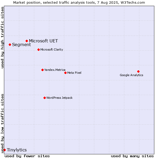 Market position of Microsoft UET vs. Segment vs. Tinylytics