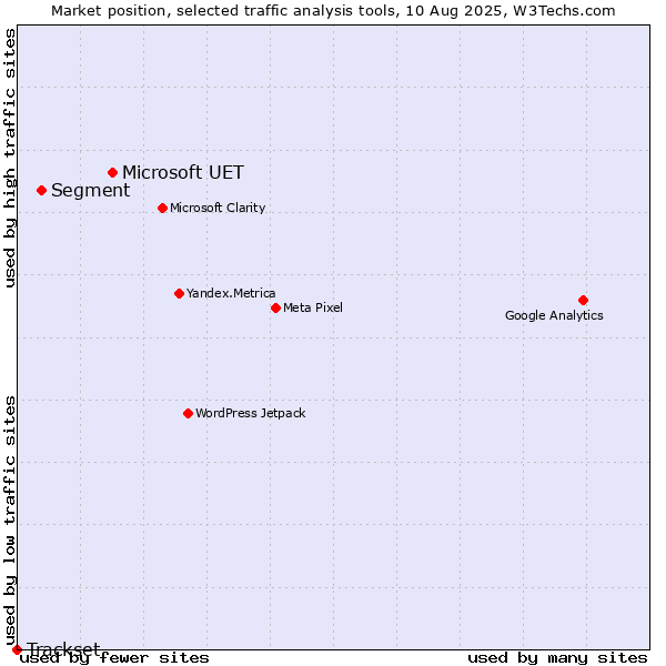 Market position of Microsoft UET vs. Segment vs. Trackset