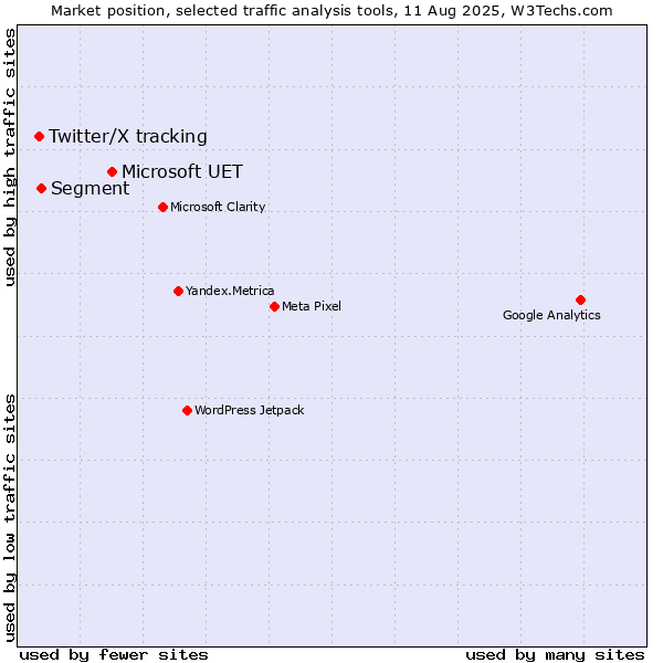 Market position of Microsoft UET vs. Segment vs. Twitter/X tracking