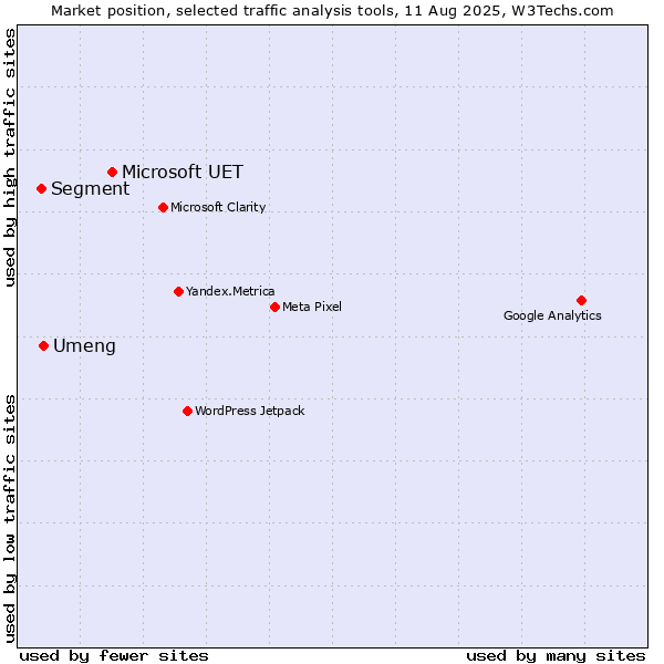 Market position of Microsoft UET vs. Umeng vs. Segment