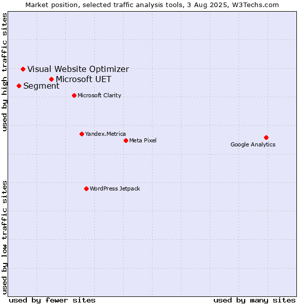 Market position of Microsoft UET vs. Visual Website Optimizer vs. Segment