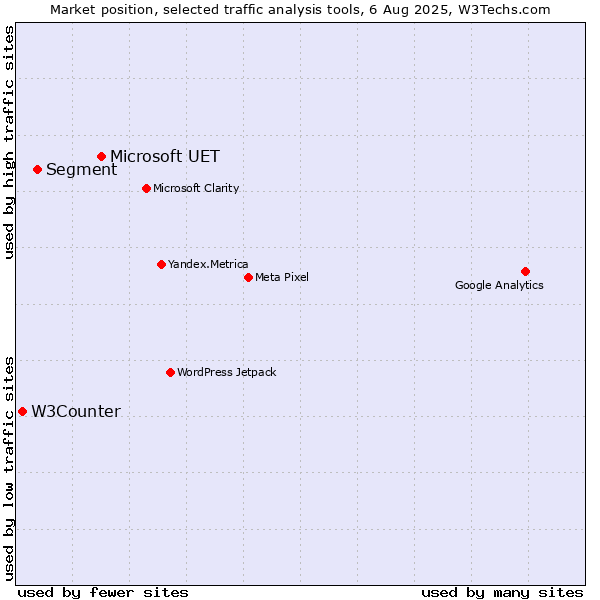 Market position of Microsoft UET vs. Segment vs. W3Counter