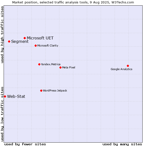 Market position of Microsoft UET vs. Segment vs. Web-Stat