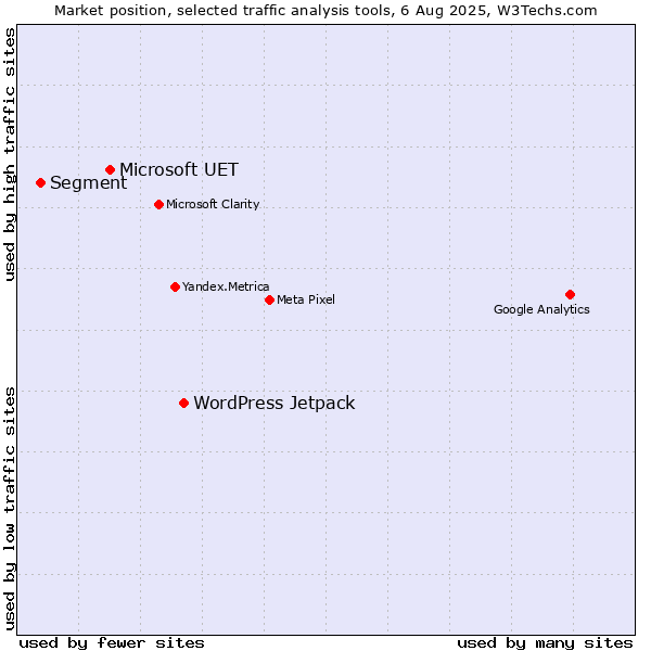 Market position of WordPress Jetpack vs. Microsoft UET vs. Segment