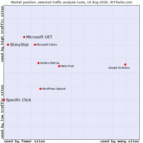 Market position of Microsoft UET vs. ShinyStat vs. Specific Click
