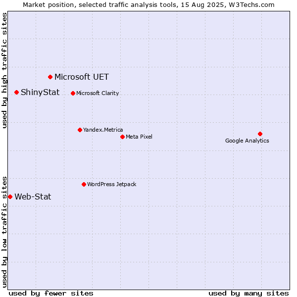 Market position of Microsoft UET vs. ShinyStat vs. Web-Stat