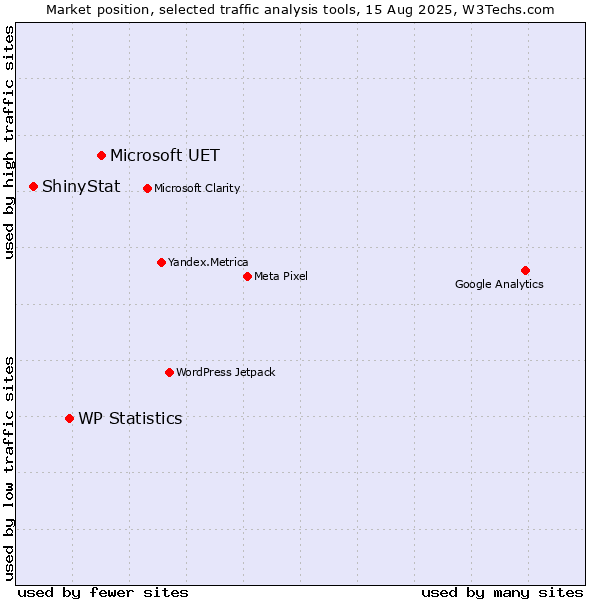 Market position of Microsoft UET vs. WP Statistics vs. ShinyStat