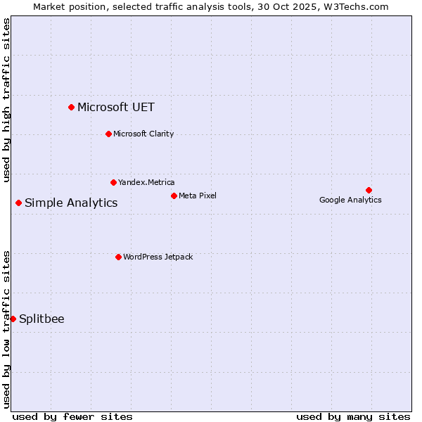 Market position of Microsoft UET vs. Simple Analytics vs. Splitbee