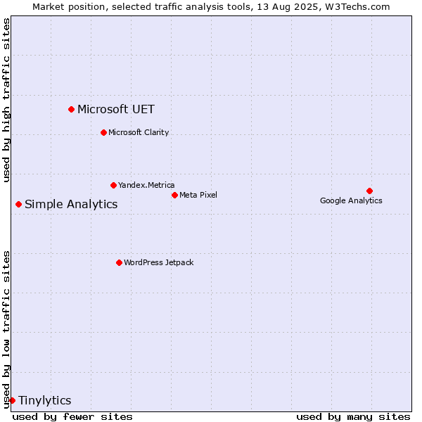Market position of Microsoft UET vs. Simple Analytics vs. Tinylytics