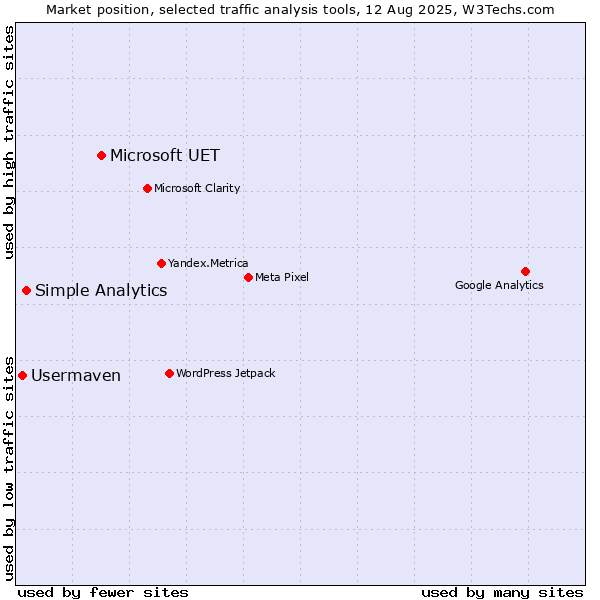 Market position of Microsoft UET vs. Simple Analytics vs. Usermaven