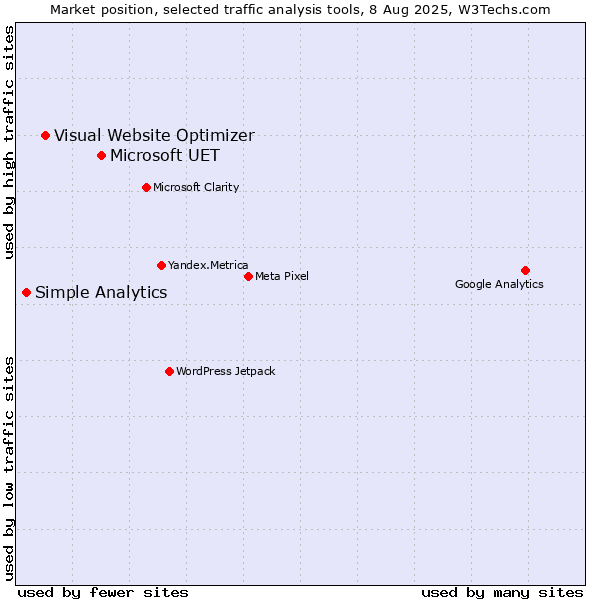Market position of Microsoft UET vs. Visual Website Optimizer vs. Simple Analytics
