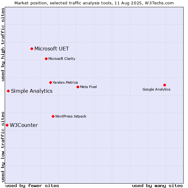 Market position of Microsoft UET vs. Simple Analytics vs. W3Counter