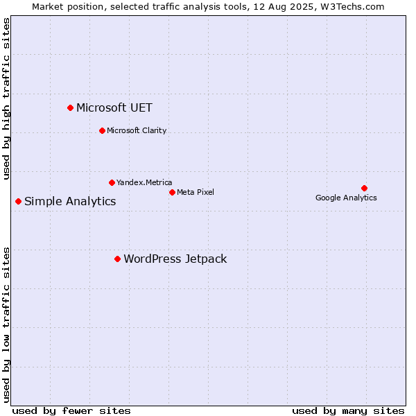Market position of WordPress Jetpack vs. Microsoft UET vs. Simple Analytics