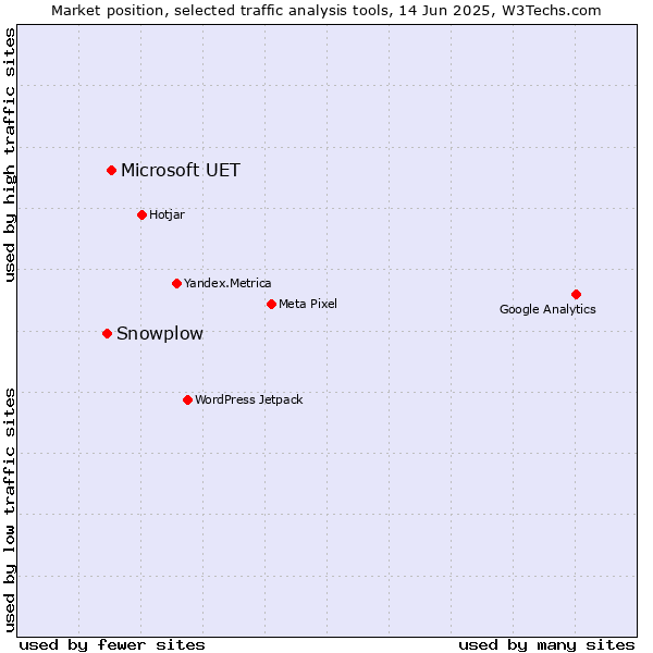 Market position of Microsoft UET vs. Snowplow