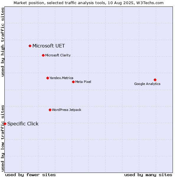 Market position of Microsoft UET vs. Specific Click