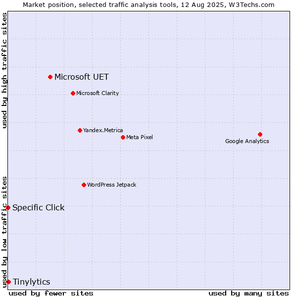 Market position of Microsoft UET vs. Tinylytics vs. Specific Click