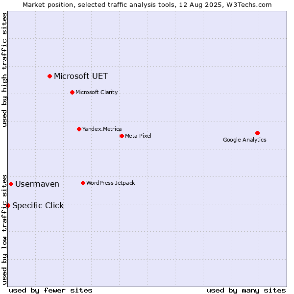Market position of Microsoft UET vs. Usermaven vs. Specific Click