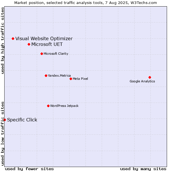 Market position of Microsoft UET vs. Visual Website Optimizer vs. Specific Click